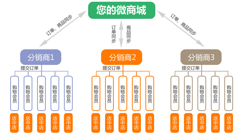 分销结构图