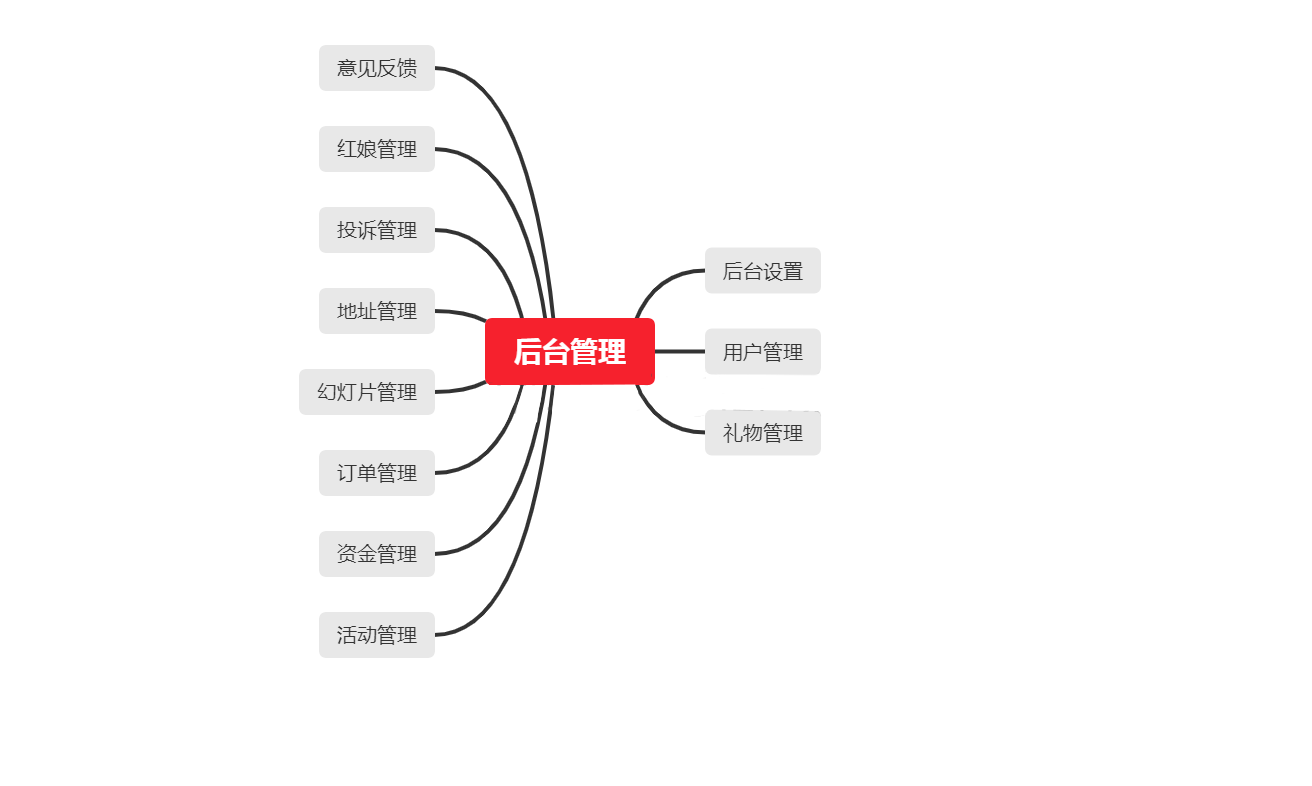 相亲小程序后台思维导图