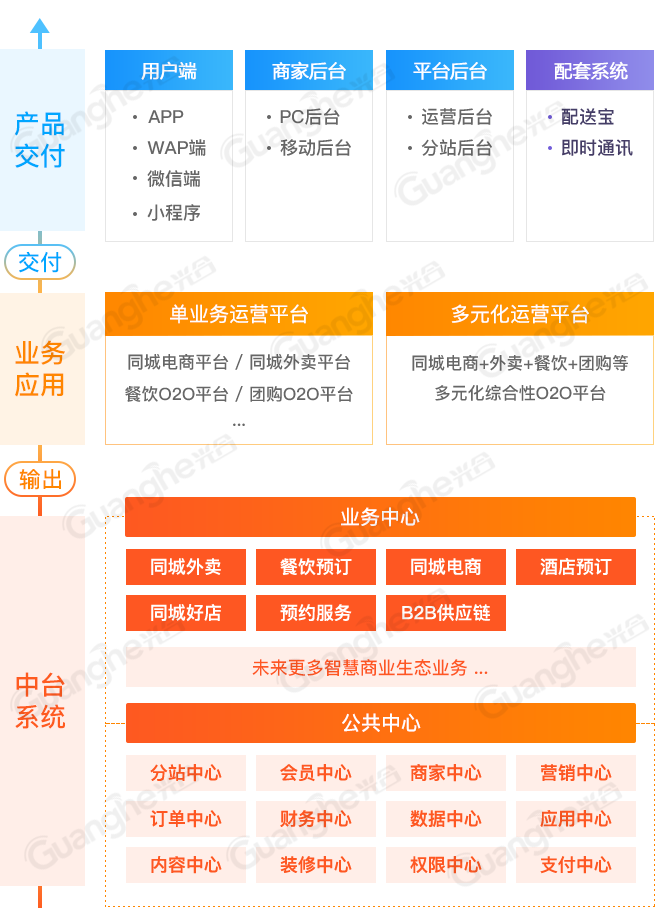 同城O2O系统框架图
