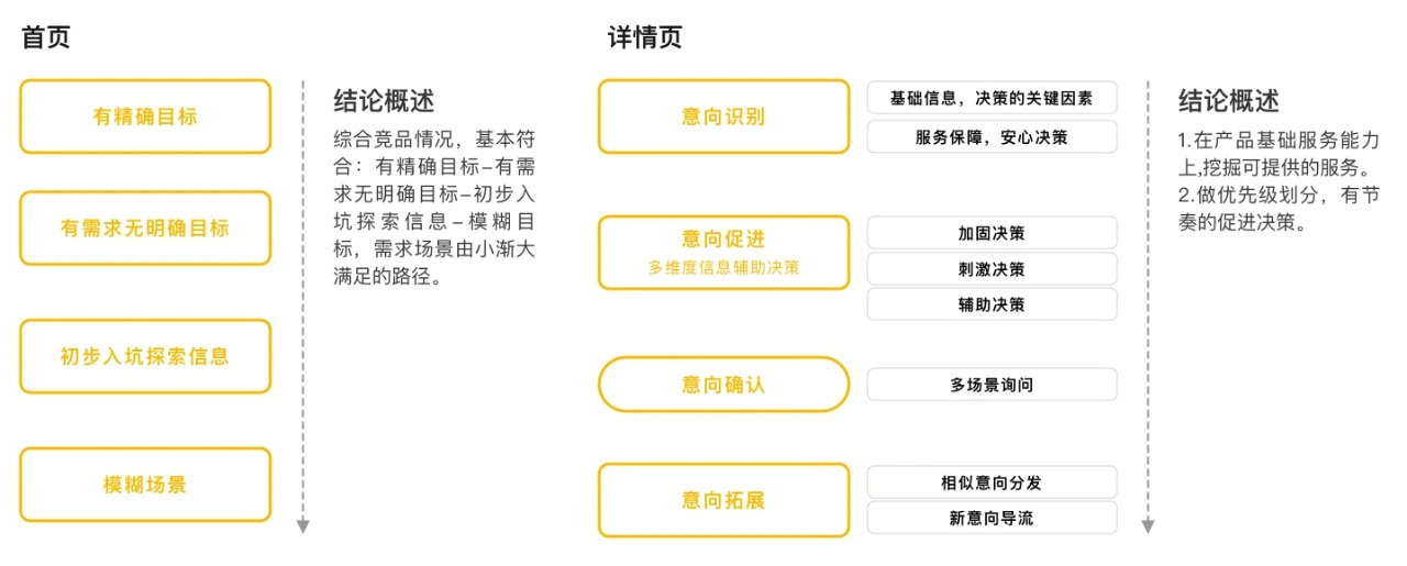网站页面结构定位 www.ynmeituan.com